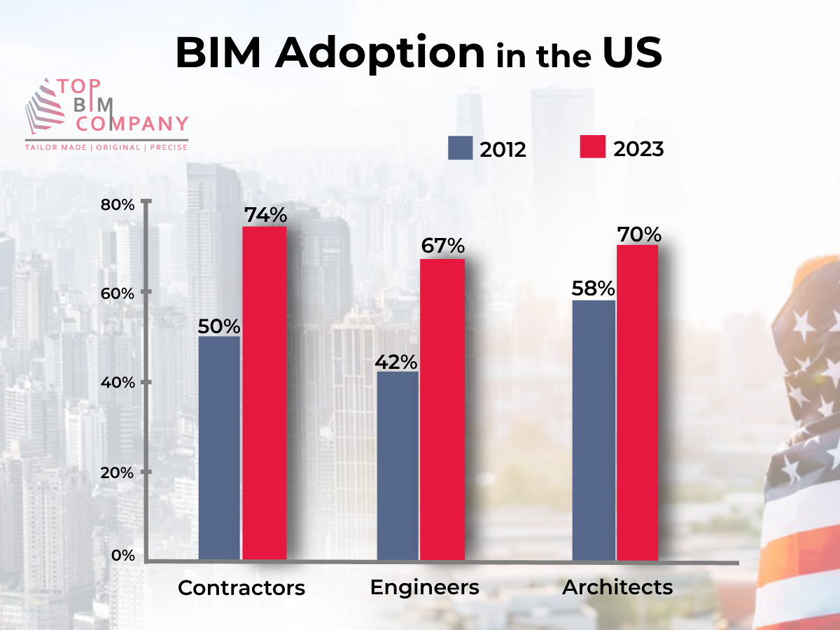 Adoption of BIM in the USA