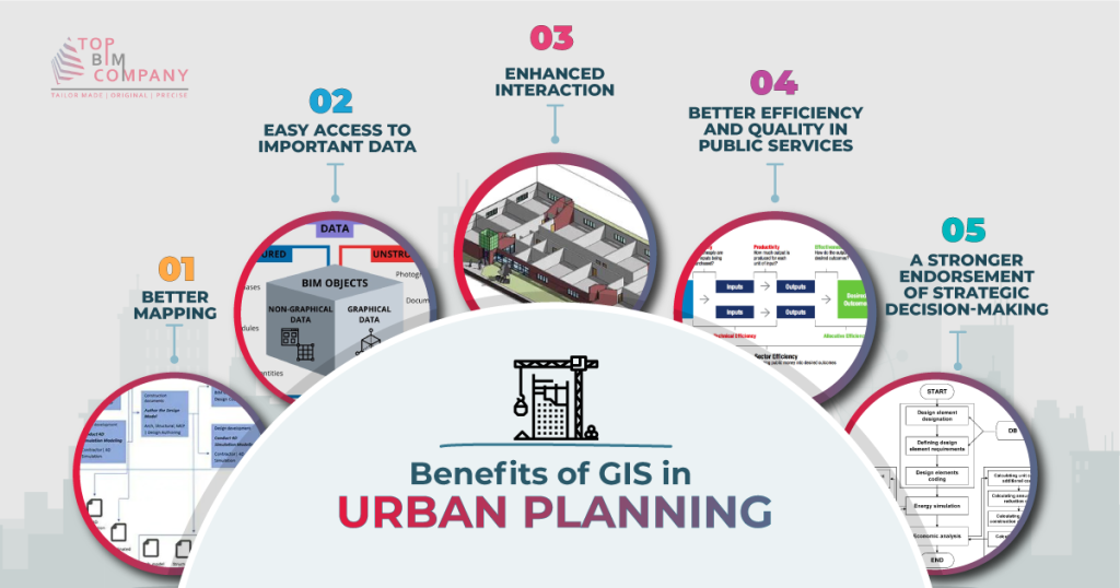 Benefits of GIS in Urban planning