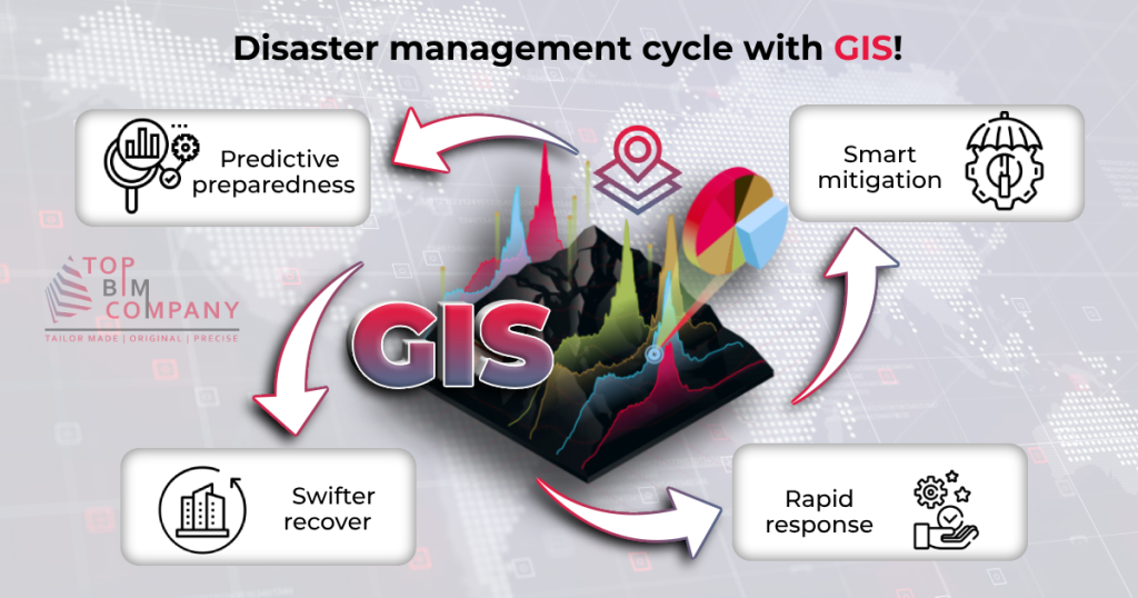 Disaster management cycle with GIS