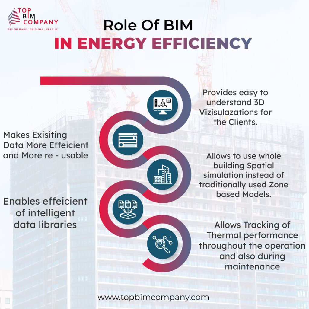Role of bim in energy efficiency