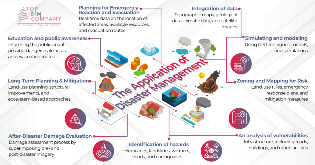 The application of disaster management