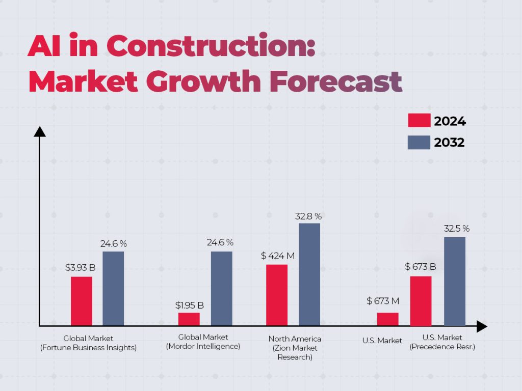 AI-driven construction market analysis showing forecasted industry growth and adoption rates