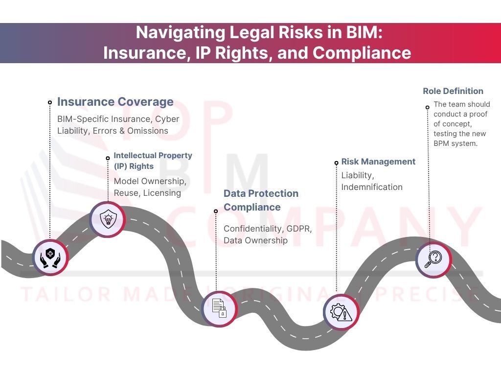 Legal Risk Management in BIM - guide to IP Rights, Insurance & Regulatory Compliance