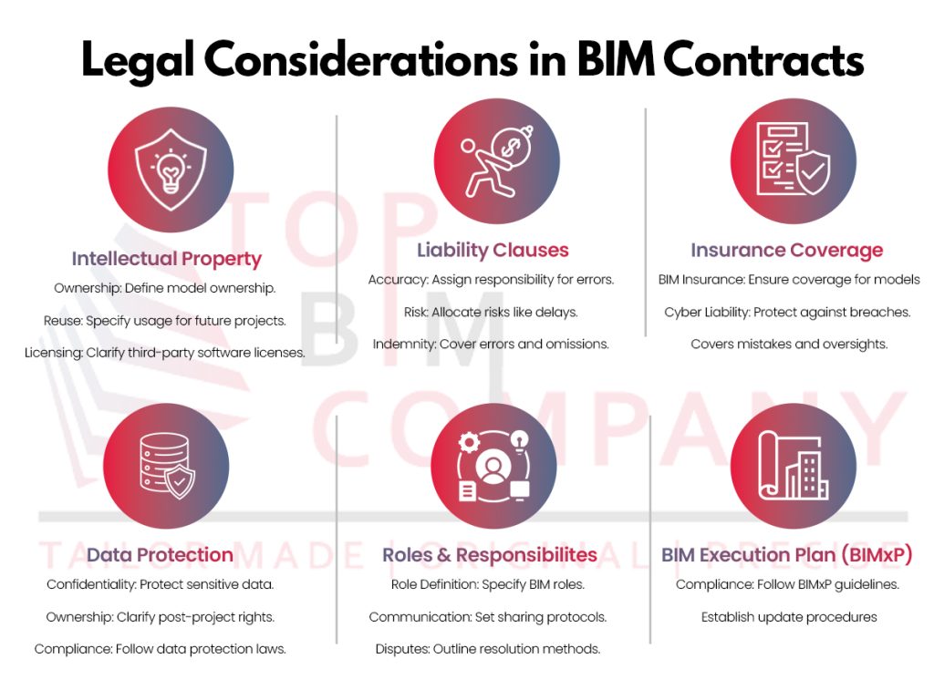 Understanding Legal Considerations in BIM Contracts for Construction Projects