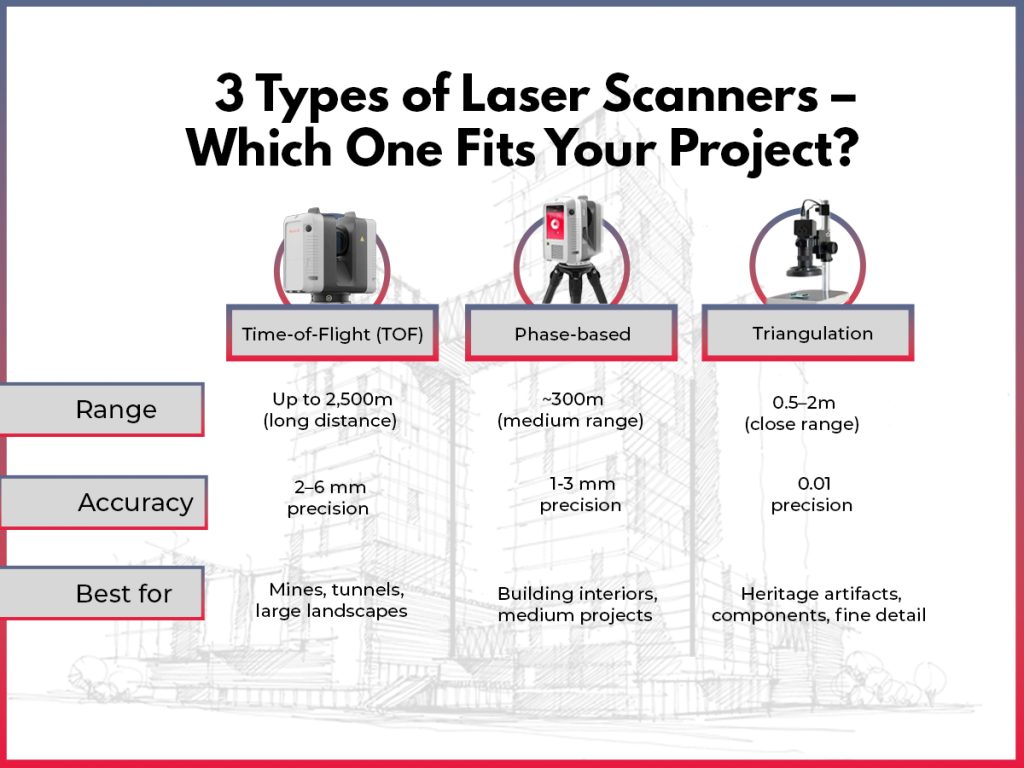 3 types of laser scanners