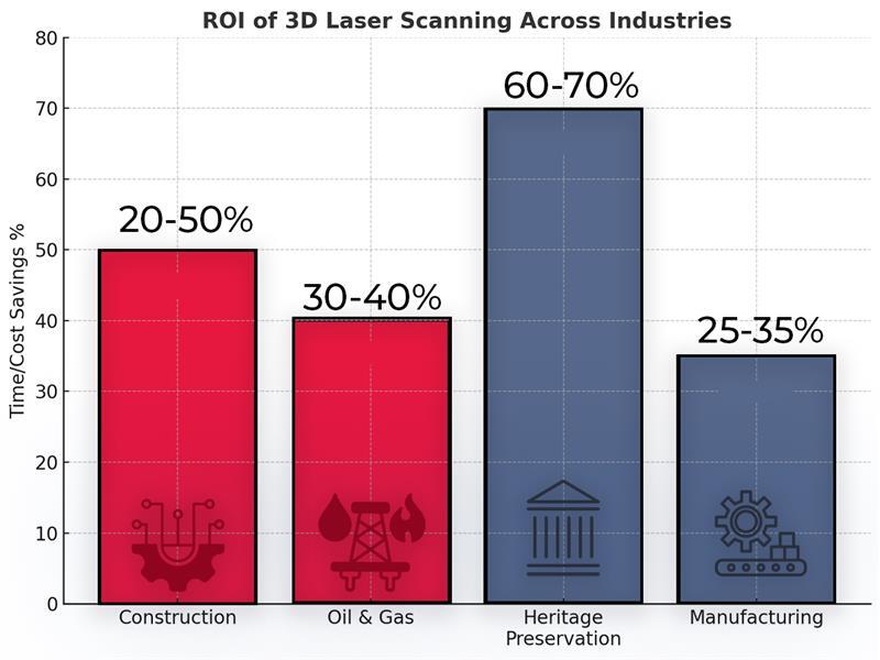Laser scanning services have transformed four major industries