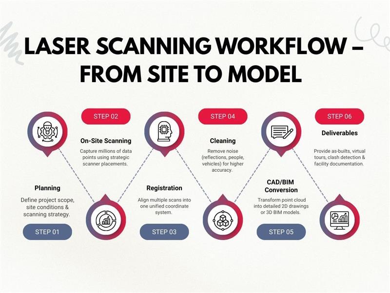 Laser scanning workflow