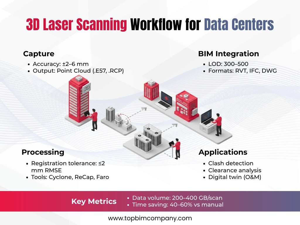 3D Laser Scanning Workflow for Data Centers