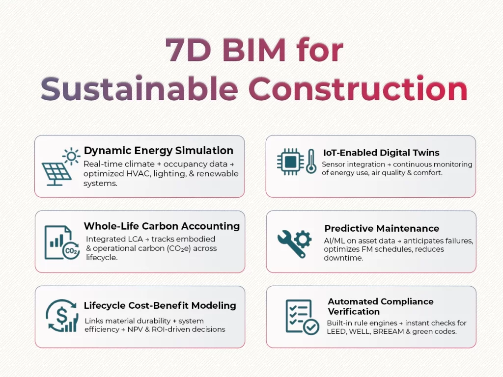 7D BIM for Sustainable Construction (1) (1)