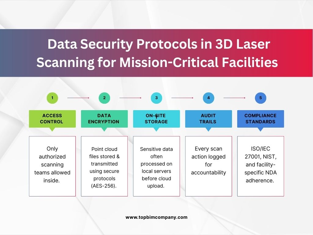 Data Security Protocols in 3D Laser Scanning for Mission-Critical Facilities
