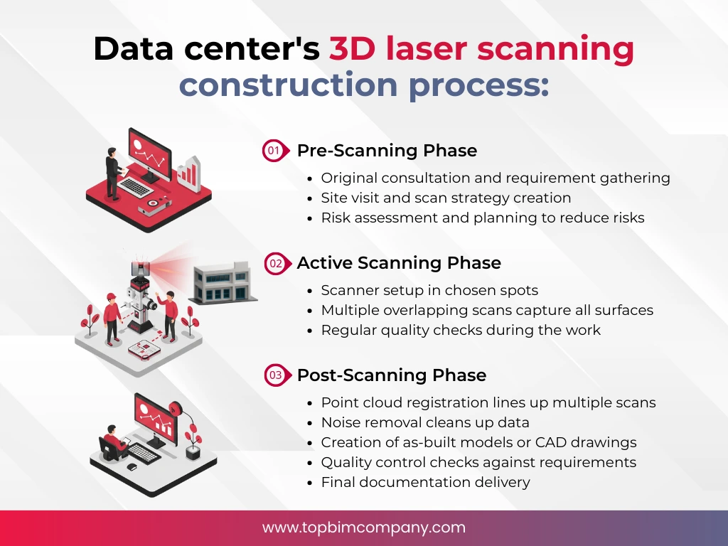 Data centers 3D laser scanning construction process