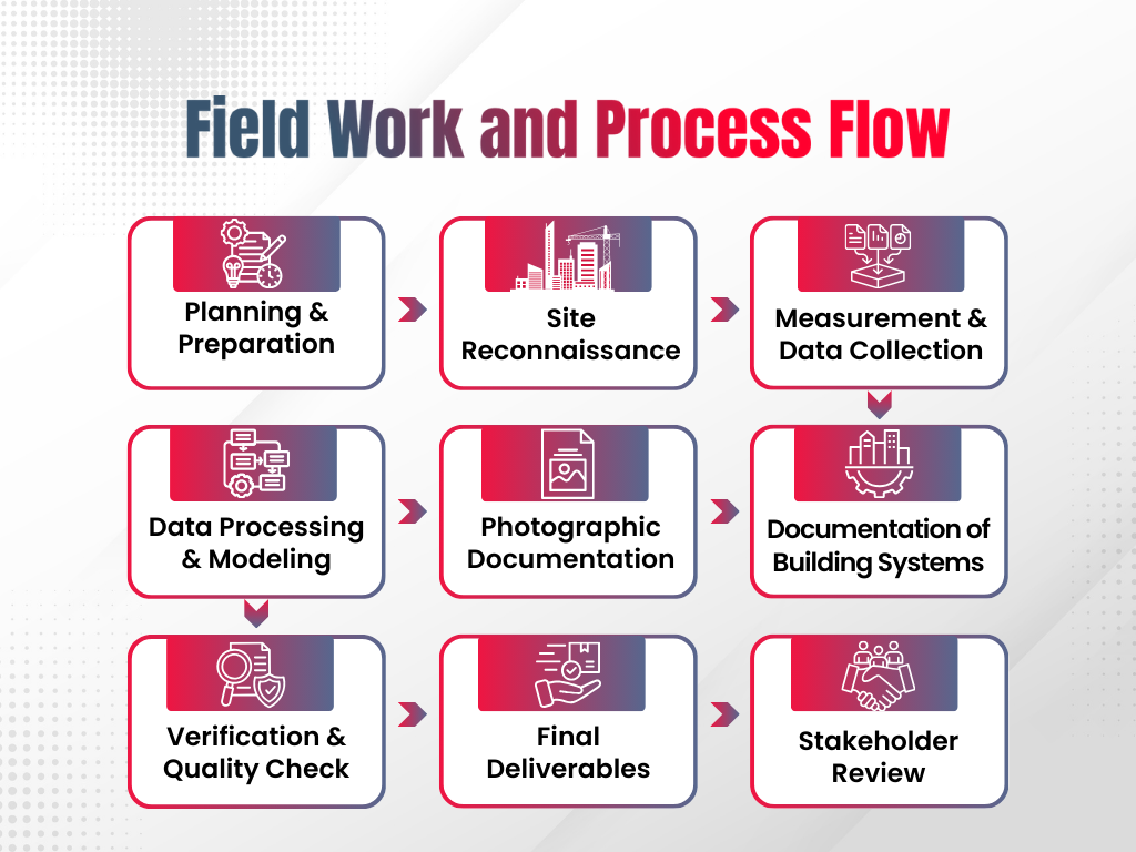 Field Work and Process Flow