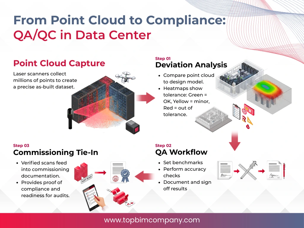 From Point Cloud to Compliance QAQC in Data Center