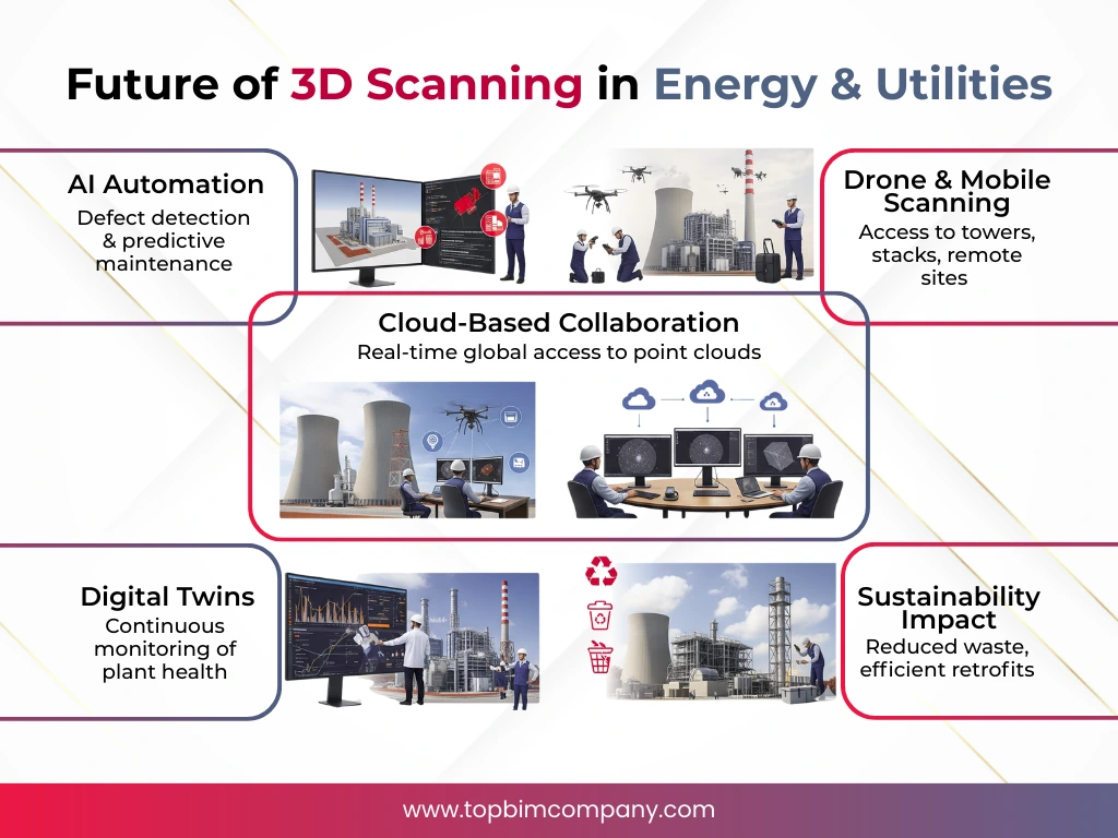 Future of 3D Scanning in Energy & Utilities
