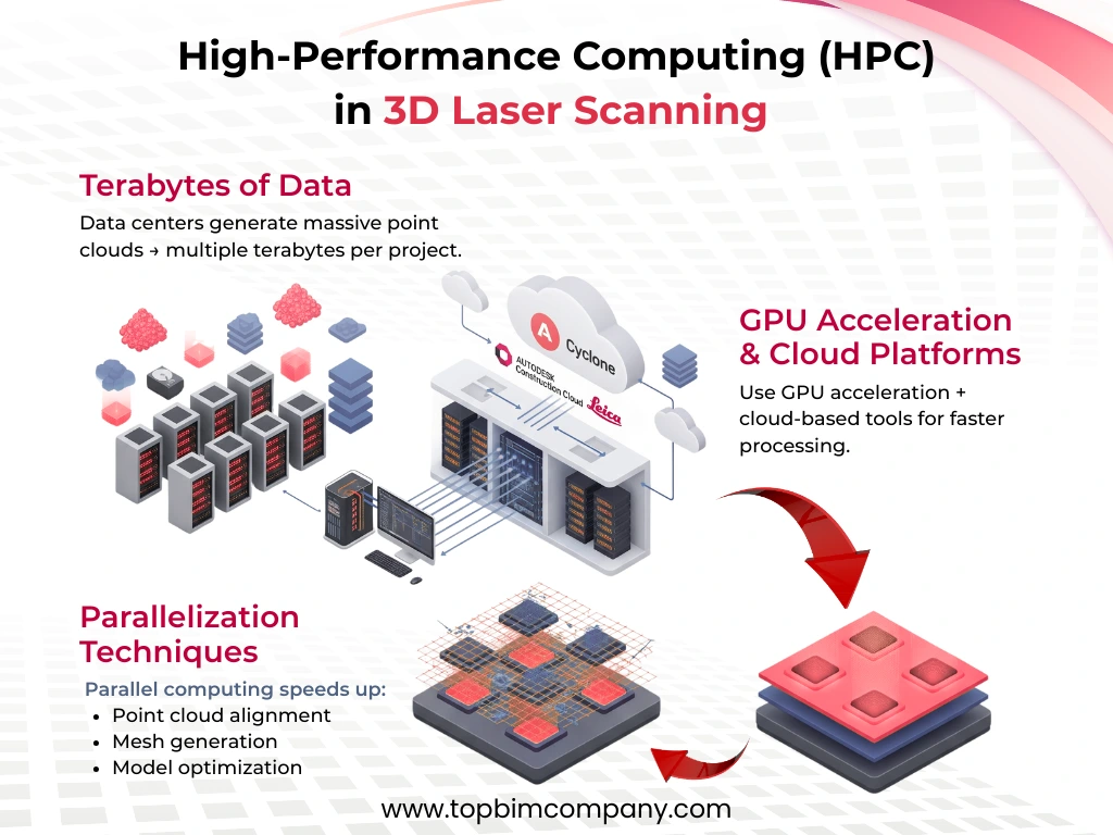 High-Performance Computing (HPC) in 3D Laser Scanning