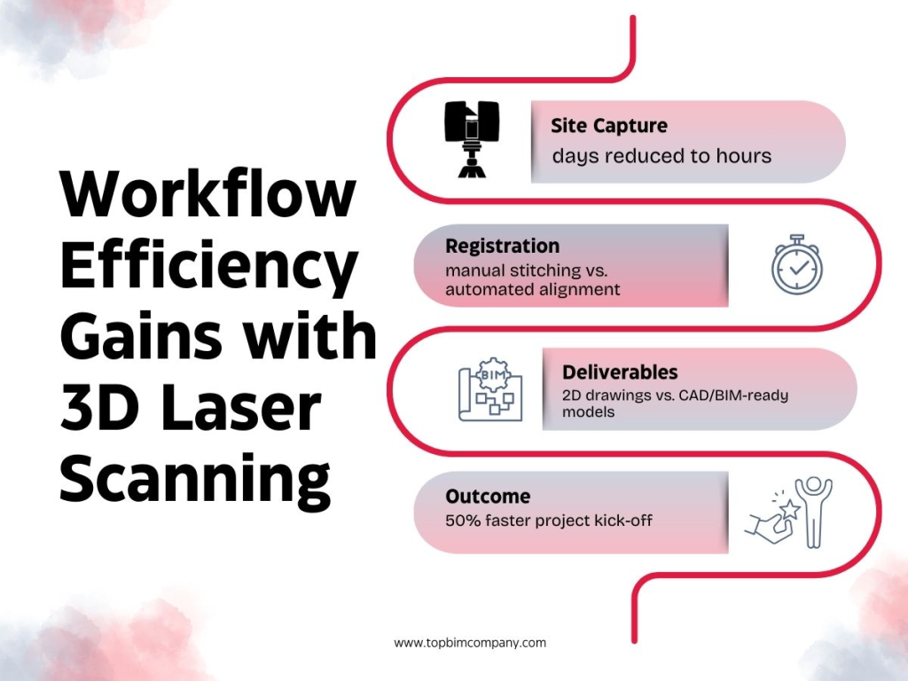 Step-by-Step Laser Scan Data Processing