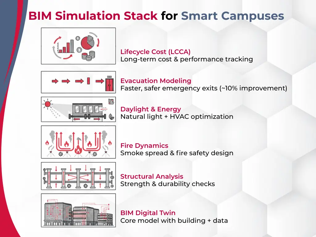 BIM for Educational Infrastructure – Smart Campus Simulation Layers By TopBIM Company