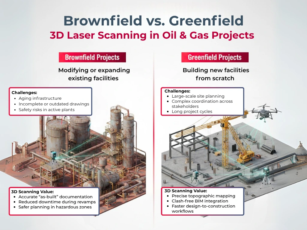 Brownfield vs. Greenfield 3D Laser Scanning in Oil & Gas Projects
