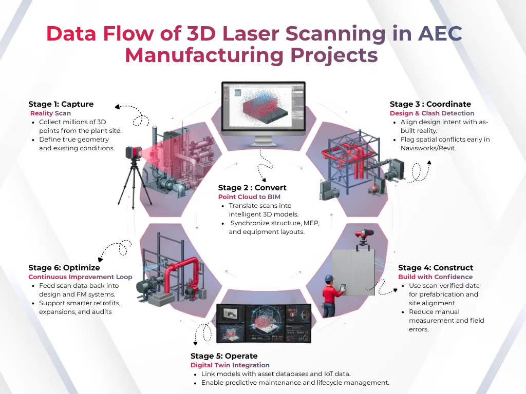 Data Flow of 3D Laser Scanning in AEC Manufacturing Projects