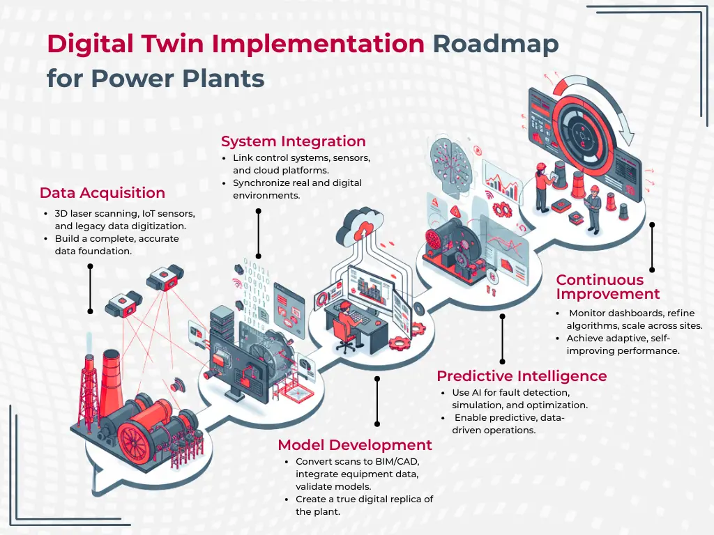 Digital Twin Implementation Roadmap for Power Plants