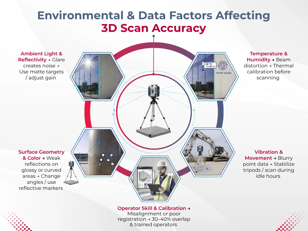 Environmental & Data Factors Affecting 3D Scan Accuracy