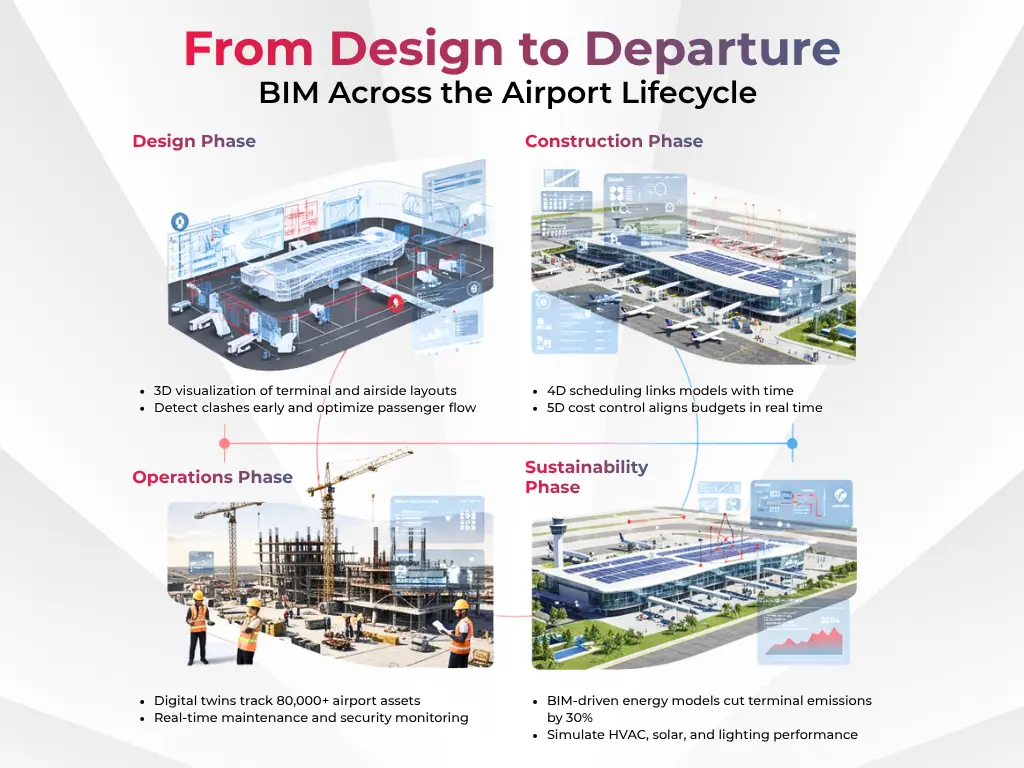 From Design to Departure BIM Across the Airport Lifecycle
