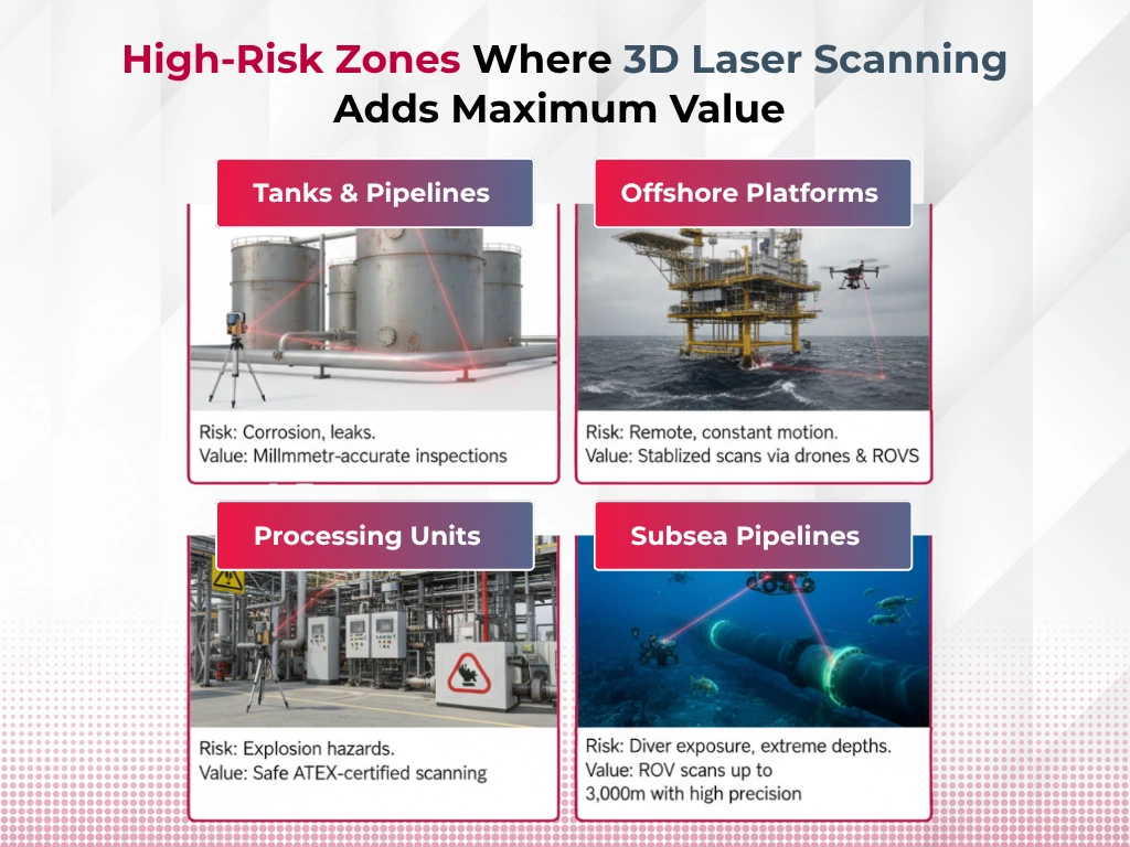 High-Risk Zones Where 3D Laser Scanning Adds Maximum Value