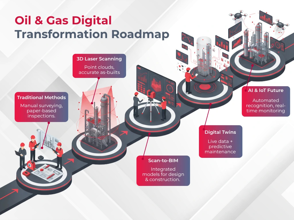 Oil & Gas Digital Transformation