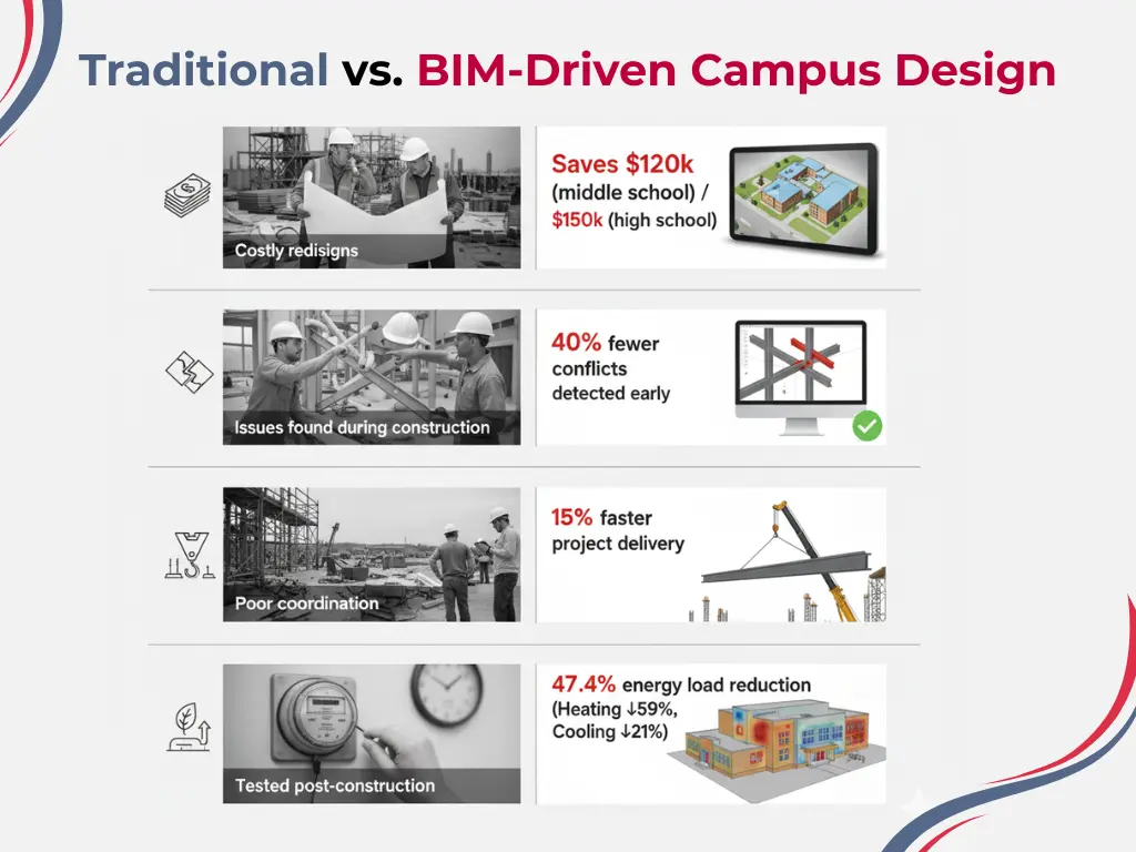 BIM for Schools and Universities – Smart Campus Design Comparison By TopBIM Company