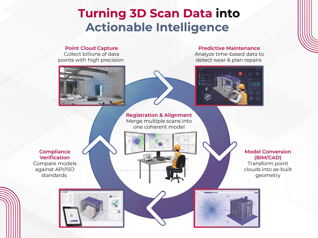 Turning 3D Scan Data into Actionable Intelligence