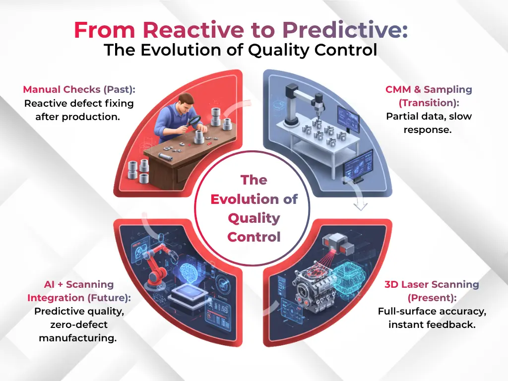 From Reactive to Predictive The Evolution of Quality Control