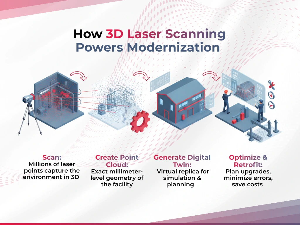 How 3D Laser Scanning Powers Modernization