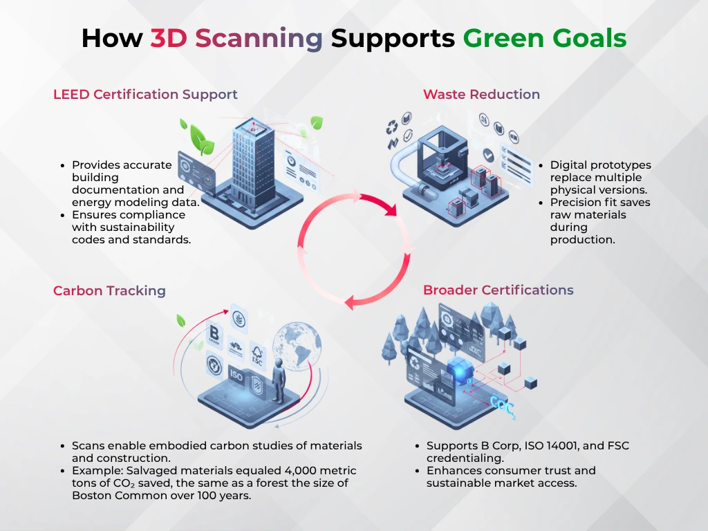 How 3D Scanning Supports Green Goals
