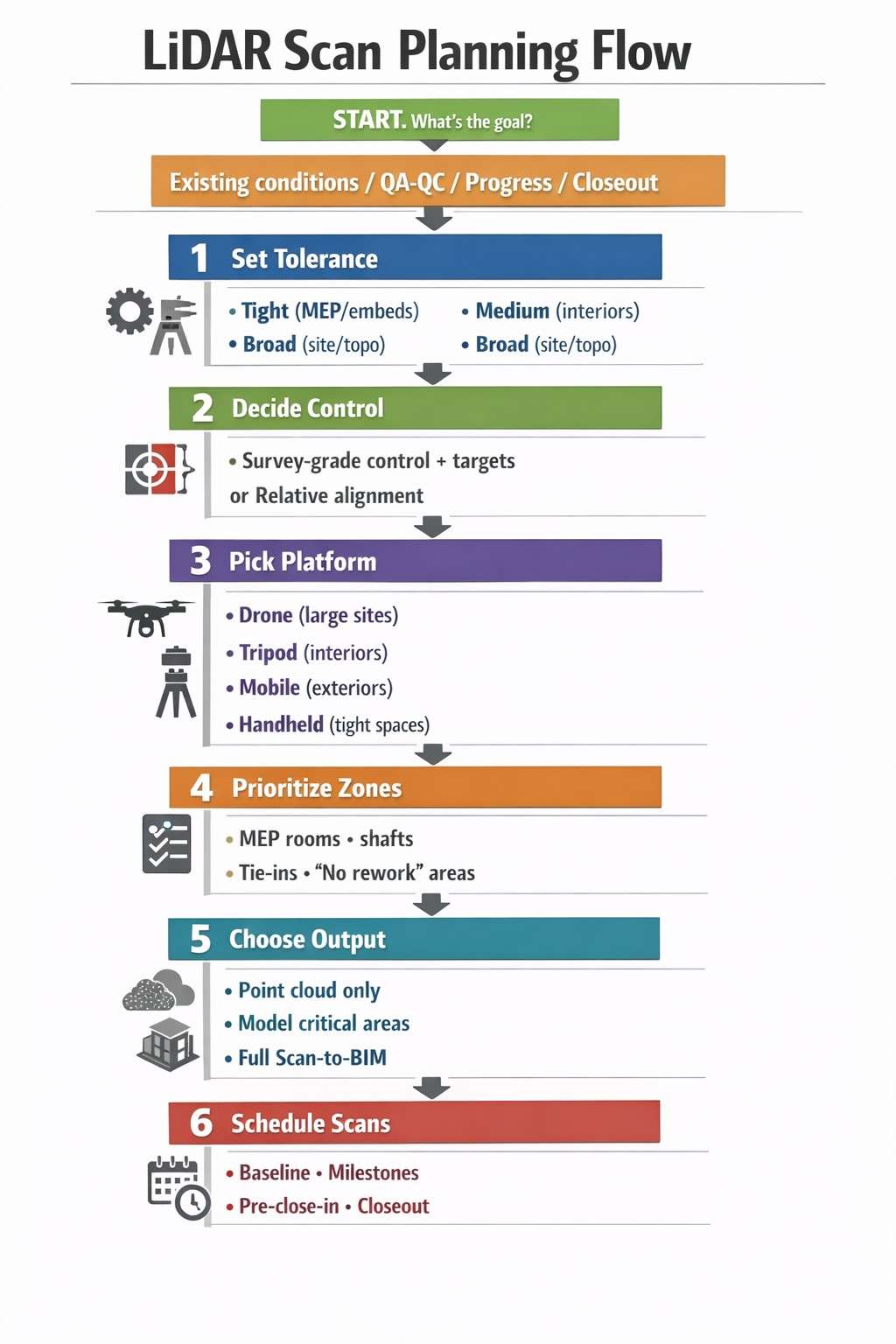lidar scanning planning flow